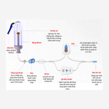 Bộ bơm truyền dịch giảm đau